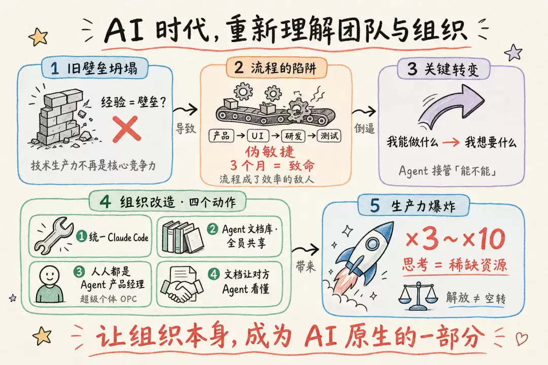 我如何在 AI 浪潮里：重新理解团队和组织