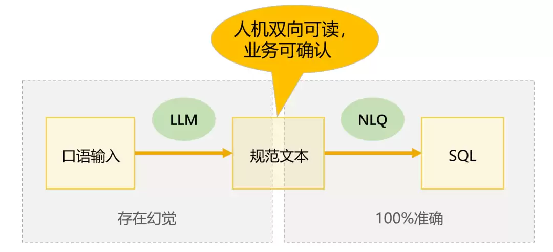 智能问数Text2SQL卷准确率其实没意义：90%也没法用
