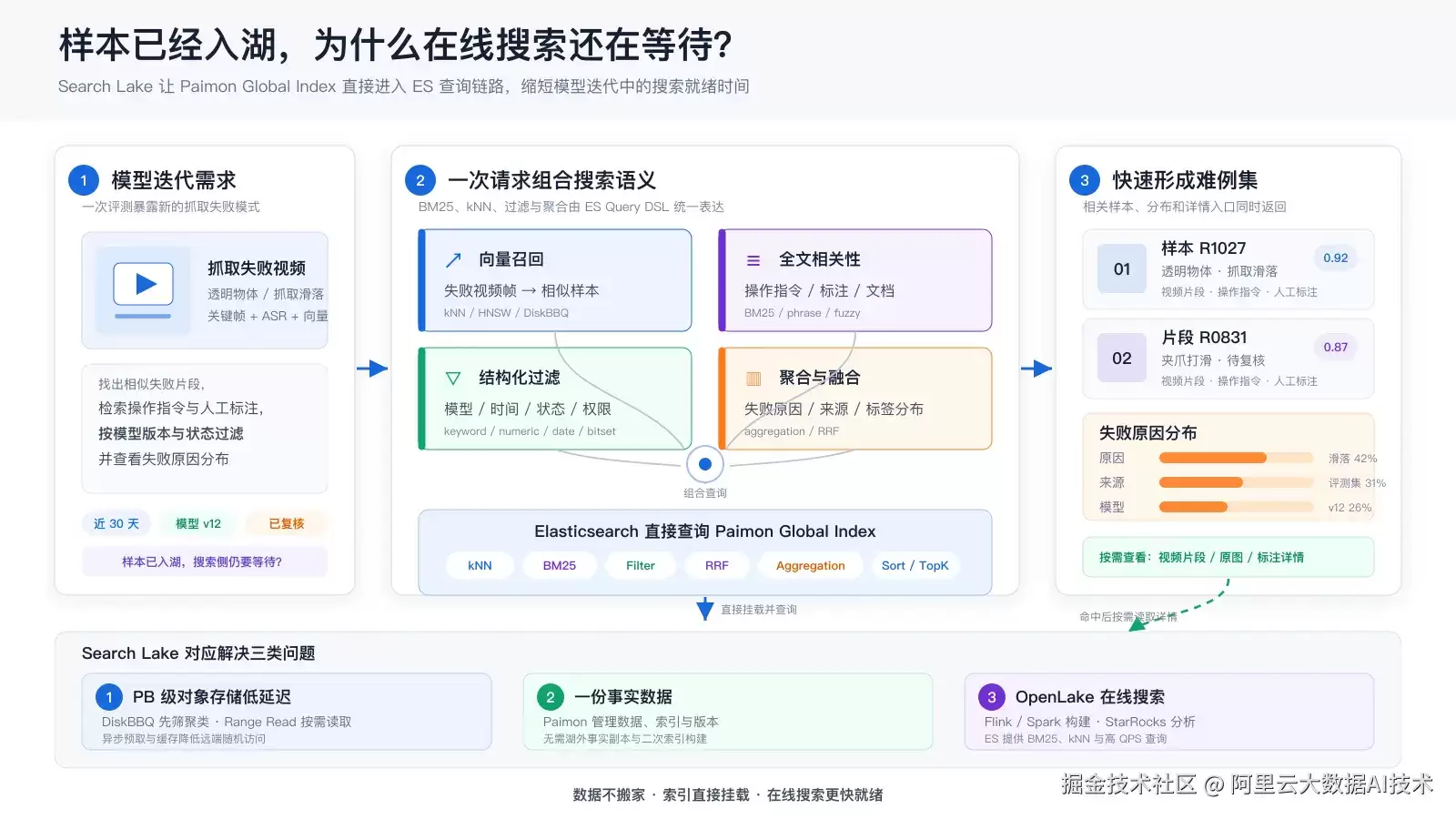 Search Lake：ES x Paimon 使湖上多模态数据可搜可用