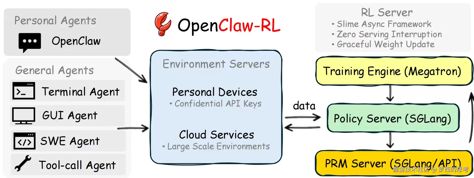 【Agentic RL / 强化学习 / OPD】OpenClaw-RL 源码阅读笔记 --- (10)--- PRM