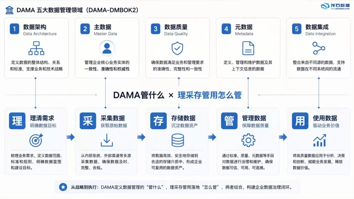 数据中台架构设计及治理落地：基于DAMA知识体系的工程化技术路径
