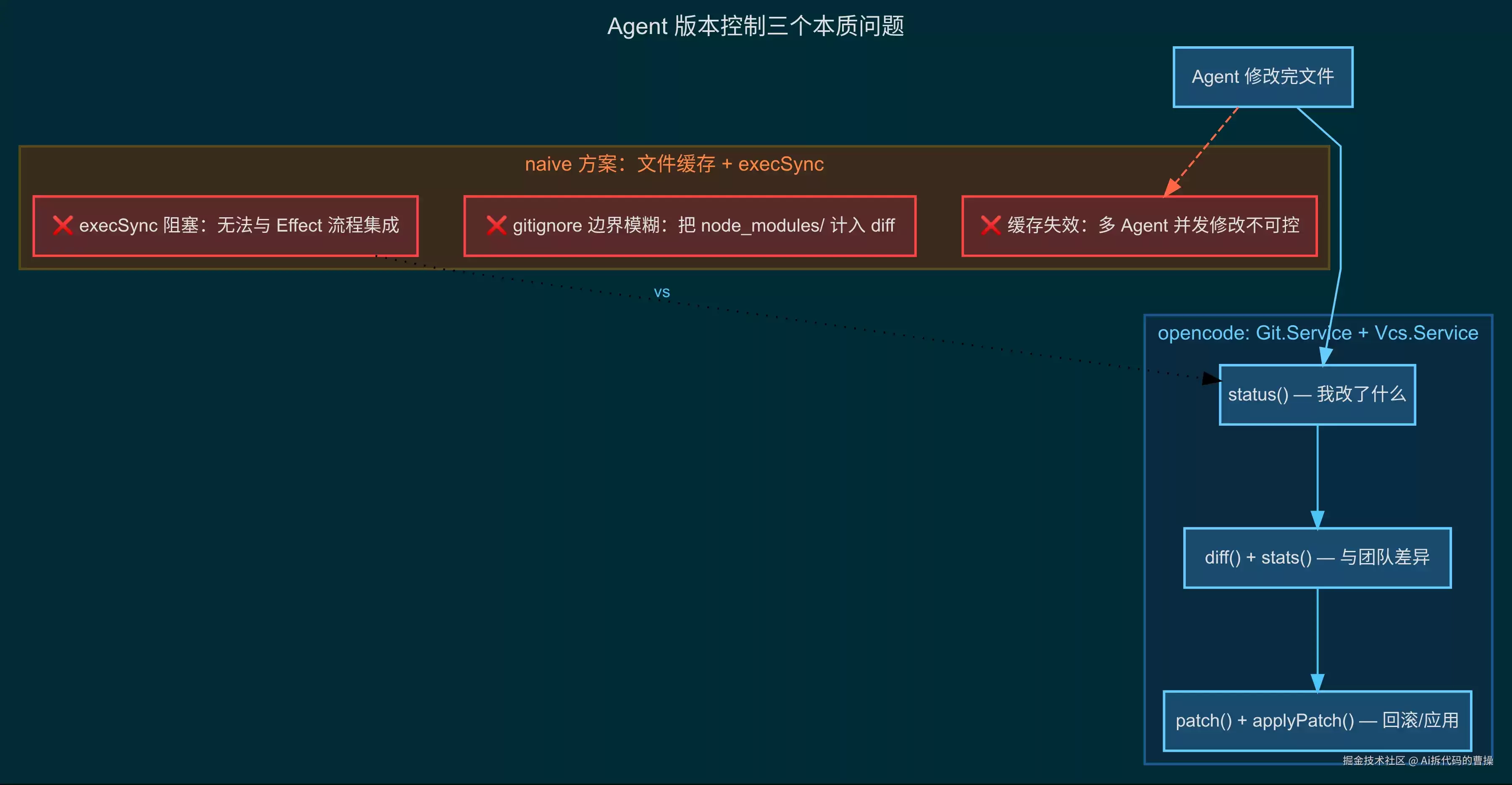 源码拆解: opencode 如何封装 Git 实现自动 diff 与 review