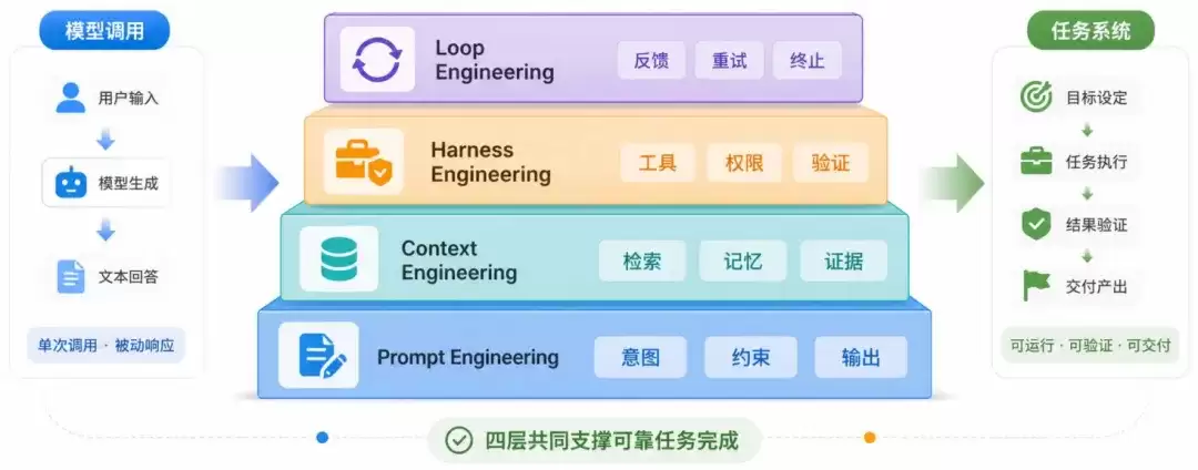 想用好AI:先了解AI：AI 工程化:从 Prompt 到 Loop:看懂大模型落地的底层逻辑