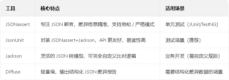 Java中JSONassert:JsonUnit和Jackson三方比对