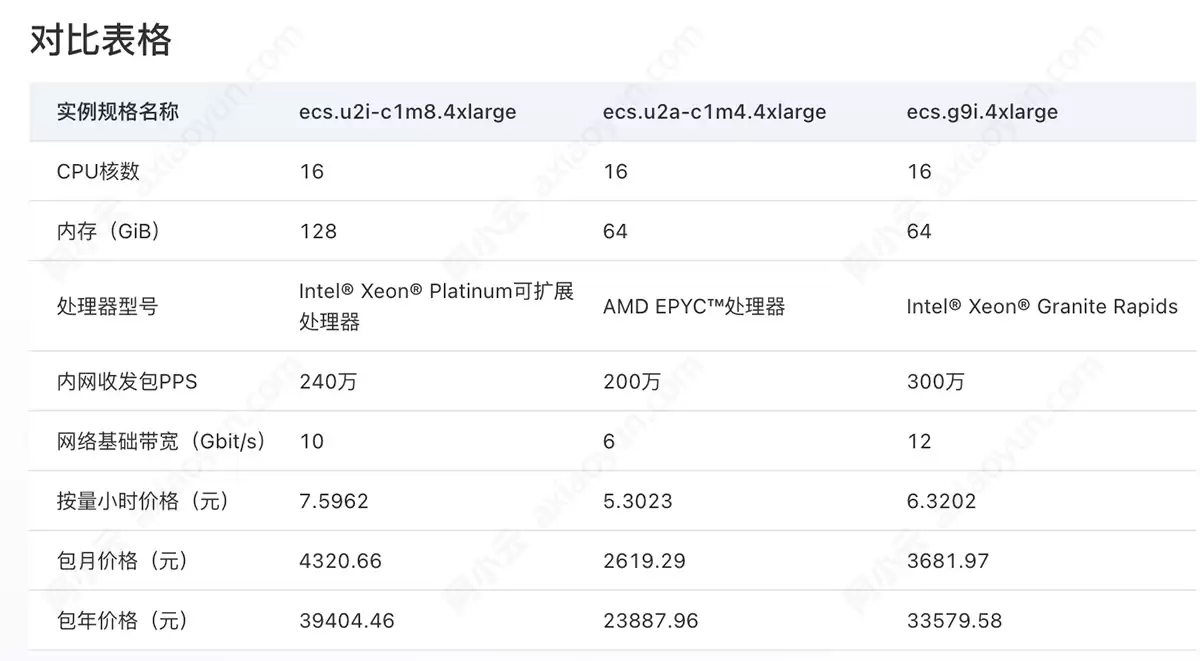 阿里云服务器ECS搭建企业官网选型指南：u2i/u2a/g9i 实例规格 带宽资费全对比