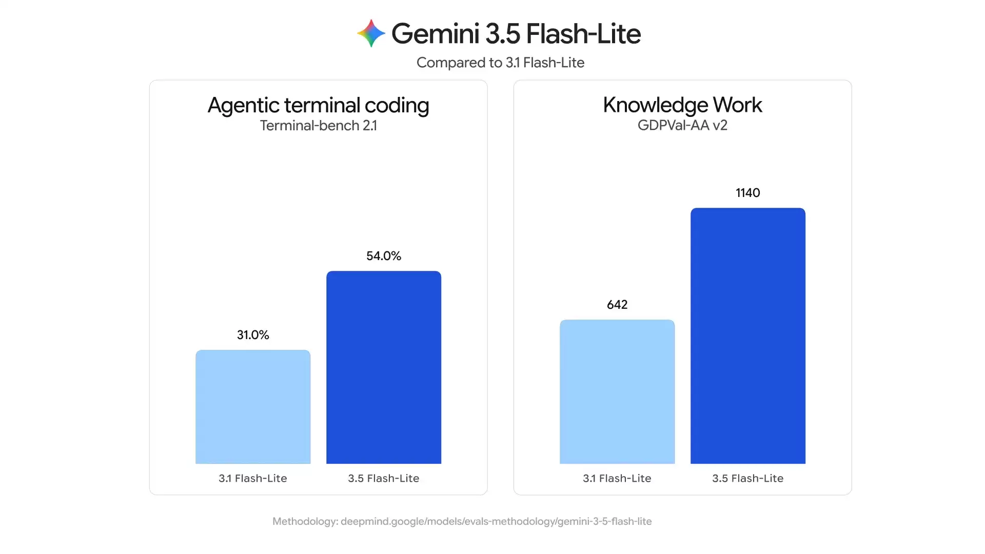 Gemini 3.5 Flash-Lite – 谷歌发布的轻量化多模态模型