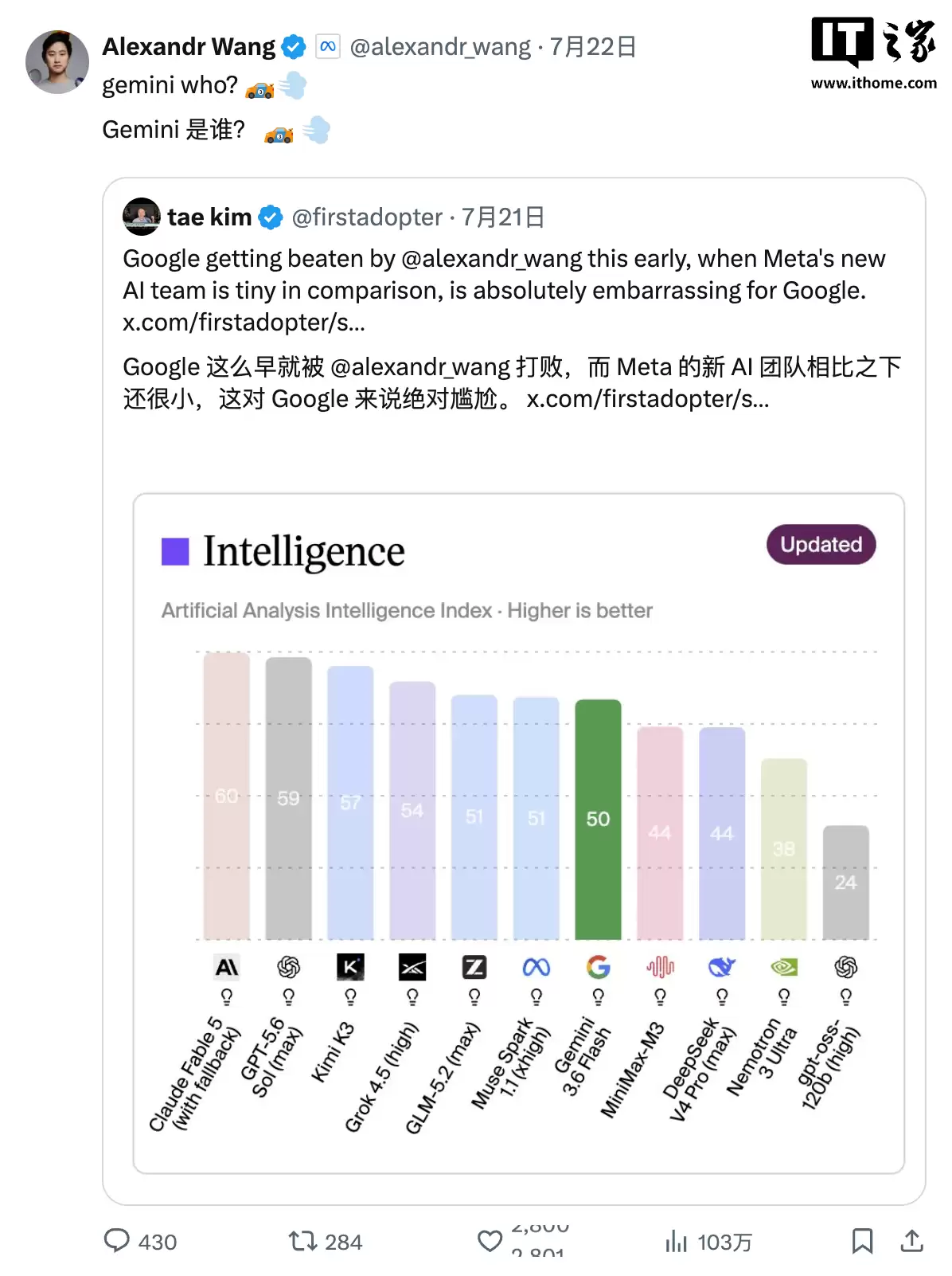 Gemini谁啊？谷歌前沿AI模型迟迟未发布 竞争对手群嘲