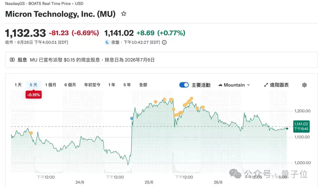 华尔街把美光当成下一个英伟达：市值一度超过特斯拉Meta