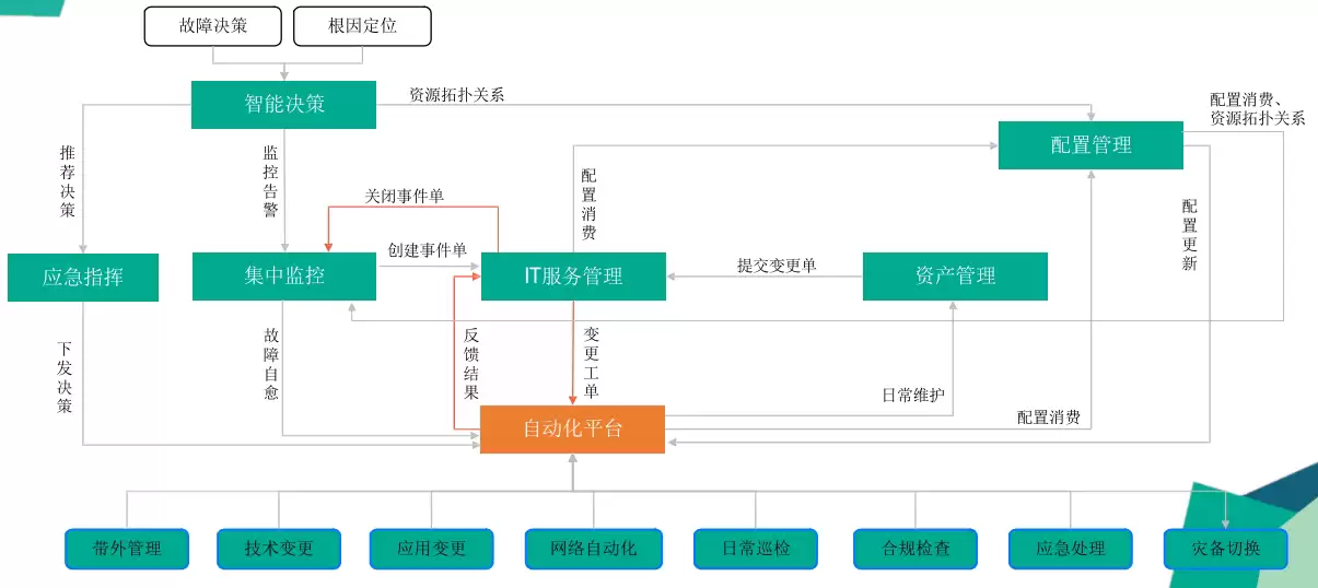 由超自动化巡检到超自动化运维的演进