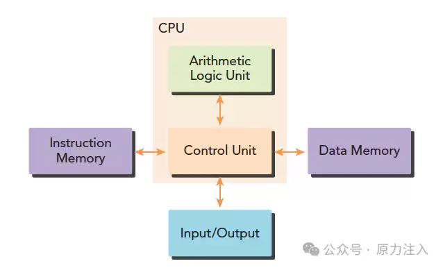 AI Infra 基础知识 - 一文介绍并行计算 费林分类法 和 CUDA 基本概念