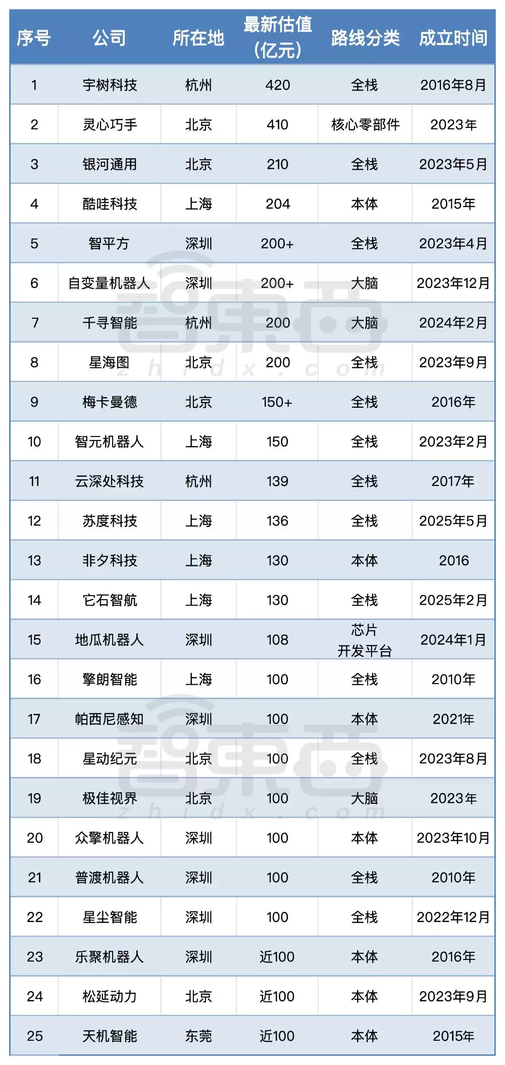 6个月:15家具身智能创企:估值突破100亿