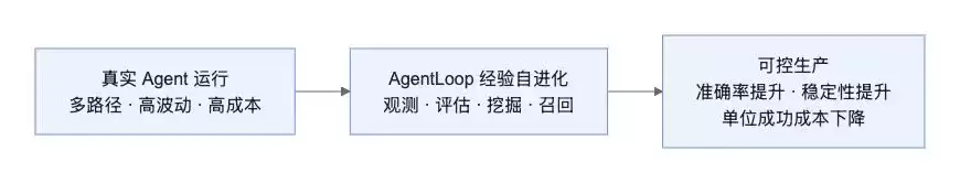 AgentLoop 的 Agent 经验自进化闭环：让 Agent 越用越准、成本越来越低