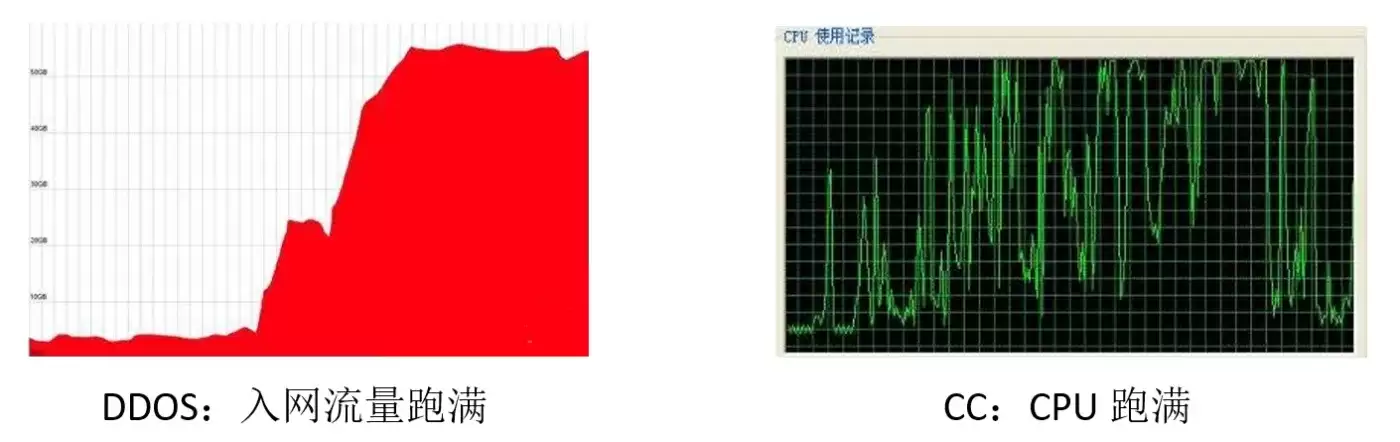 通过阿里云管理控制台识别DDOS攻击
