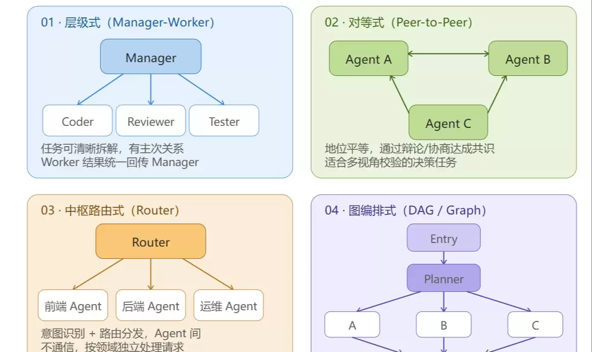 多Agent框架怎样设计？划分Agent的依据是什么？