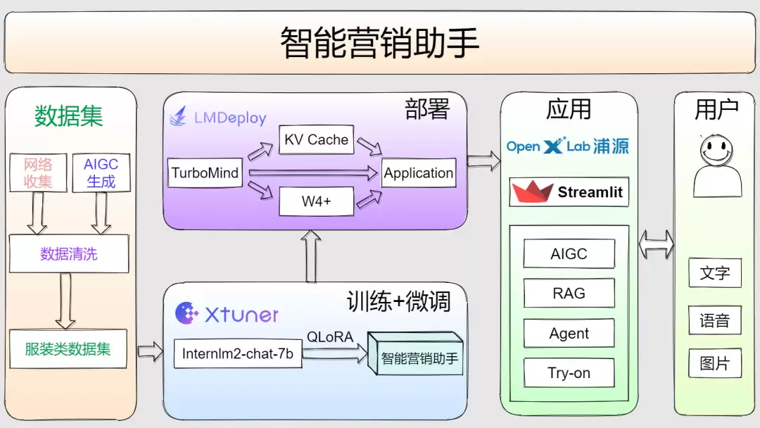项目分享 | 智能营销助手：从文本至视频的全方位内容创作
