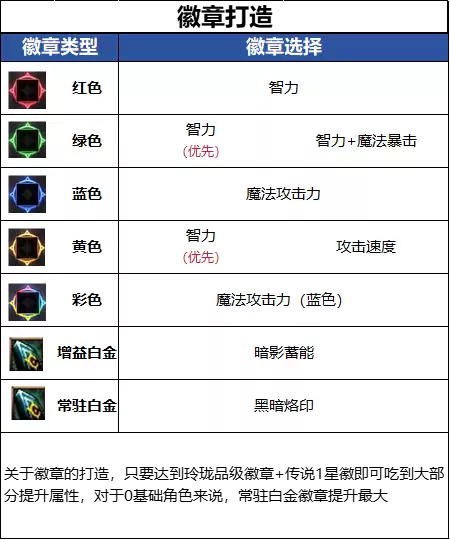 DNF18周年庆版本暗帝毕业徽章推荐