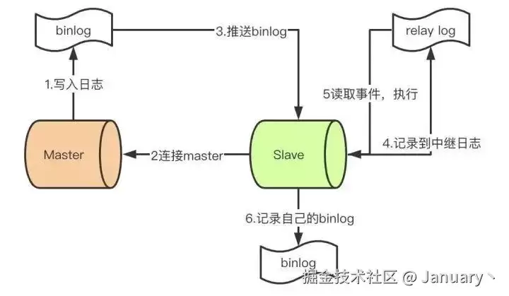 一文带你全面了解MySQL中日志文件的类型与作用