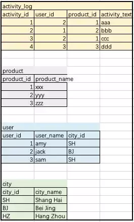 EMR Spark Relational Cache如何支持雪花模型中的关联匹配