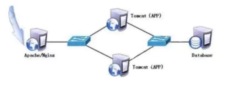 Nginx+Tomcat负载均衡群集实战案例