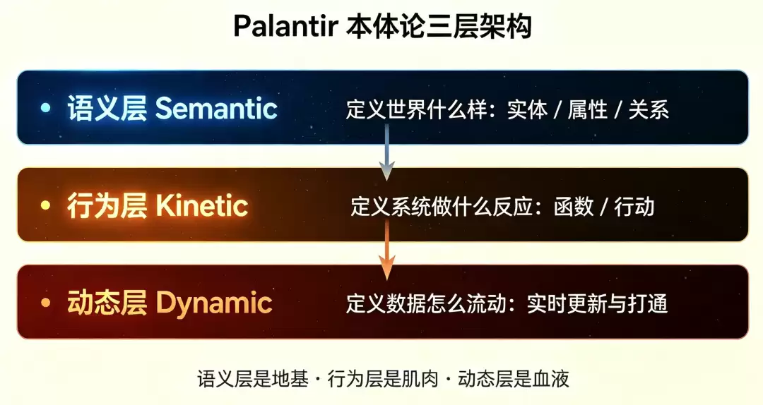 当本体论开始"动手"：Palantir 工程化本体论（上）