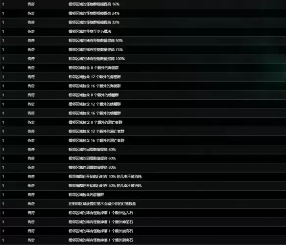 《流放之路》S30赛季传奇海图词缀详细说明-S30赛季传奇海图词缀一览