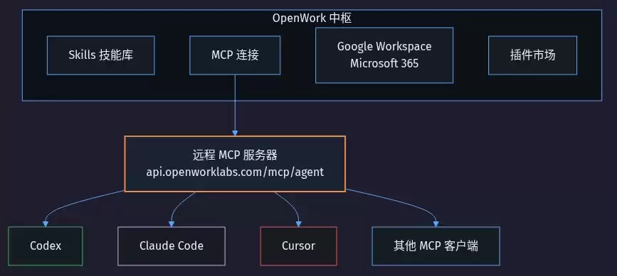 把 Claude Cowork 换成开源版——OpenWork 让团队 AI 配置不再各配各的