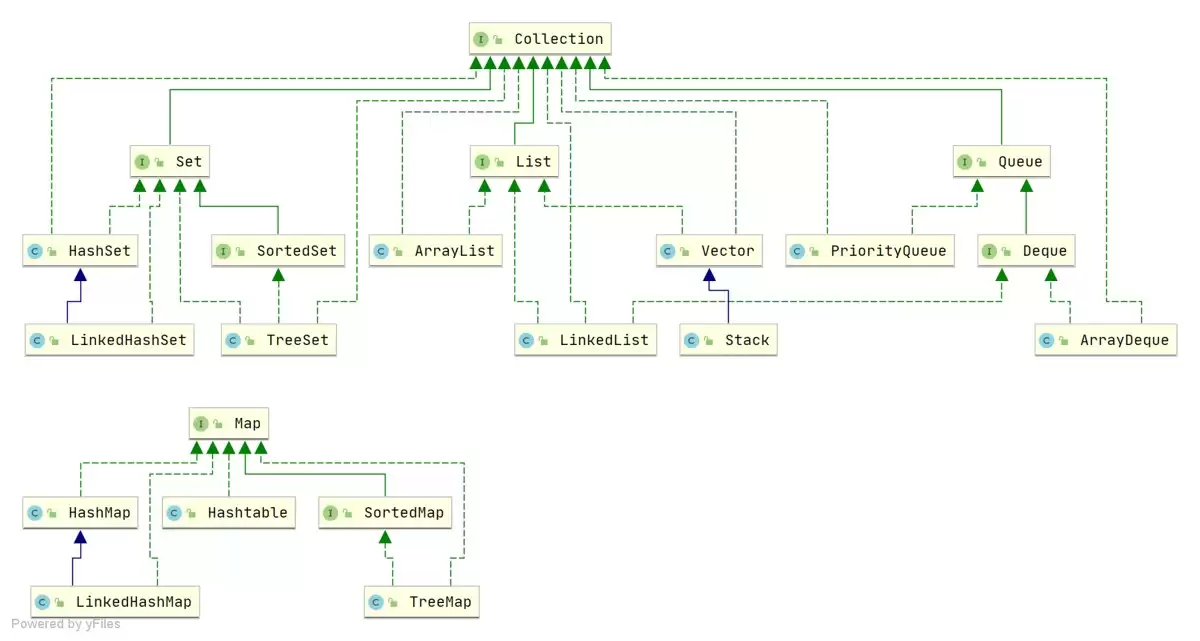 Java集合框架常用API有哪些？List、Set、Map做法大全