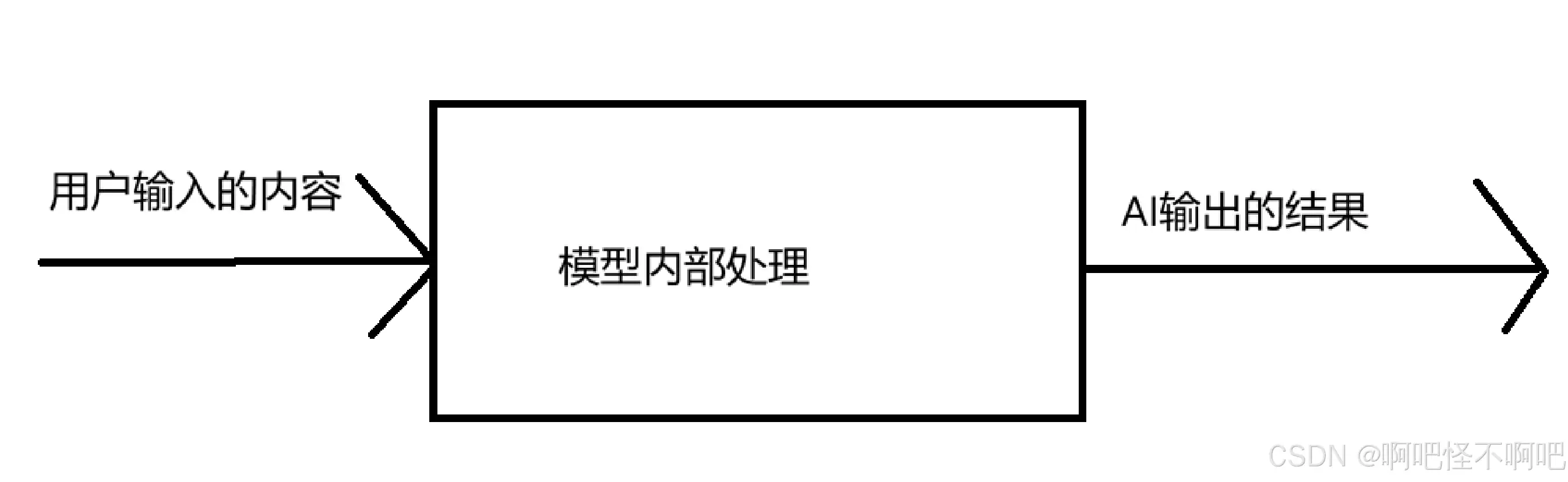初识Langchain之AI语言大模型