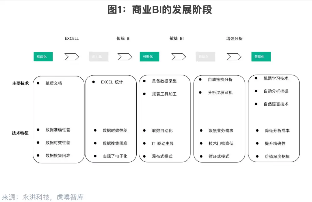 AI助力商业BI从自主分析迈向智能化分析