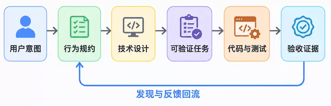 AI 编程时代，真正稀缺的不是代码，而是可验证的意图