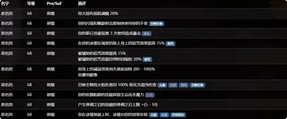 《流放之路》恶名词缀详细说明-恶名前缀与后缀全属性一览