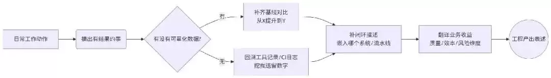 你写的叫“工作内容流水账”，HR想看的叫“工程产出”——一字之差，面试机会差十倍