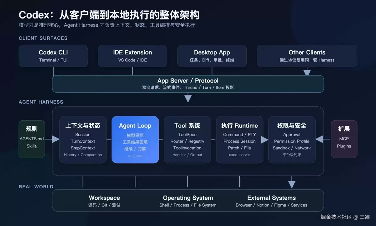 一文拆解Codex到底由哪些核心部分组成