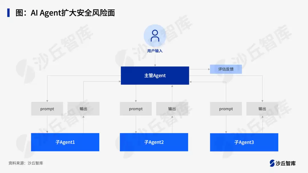 AI Agent带来哪些安全风险？如何应对？