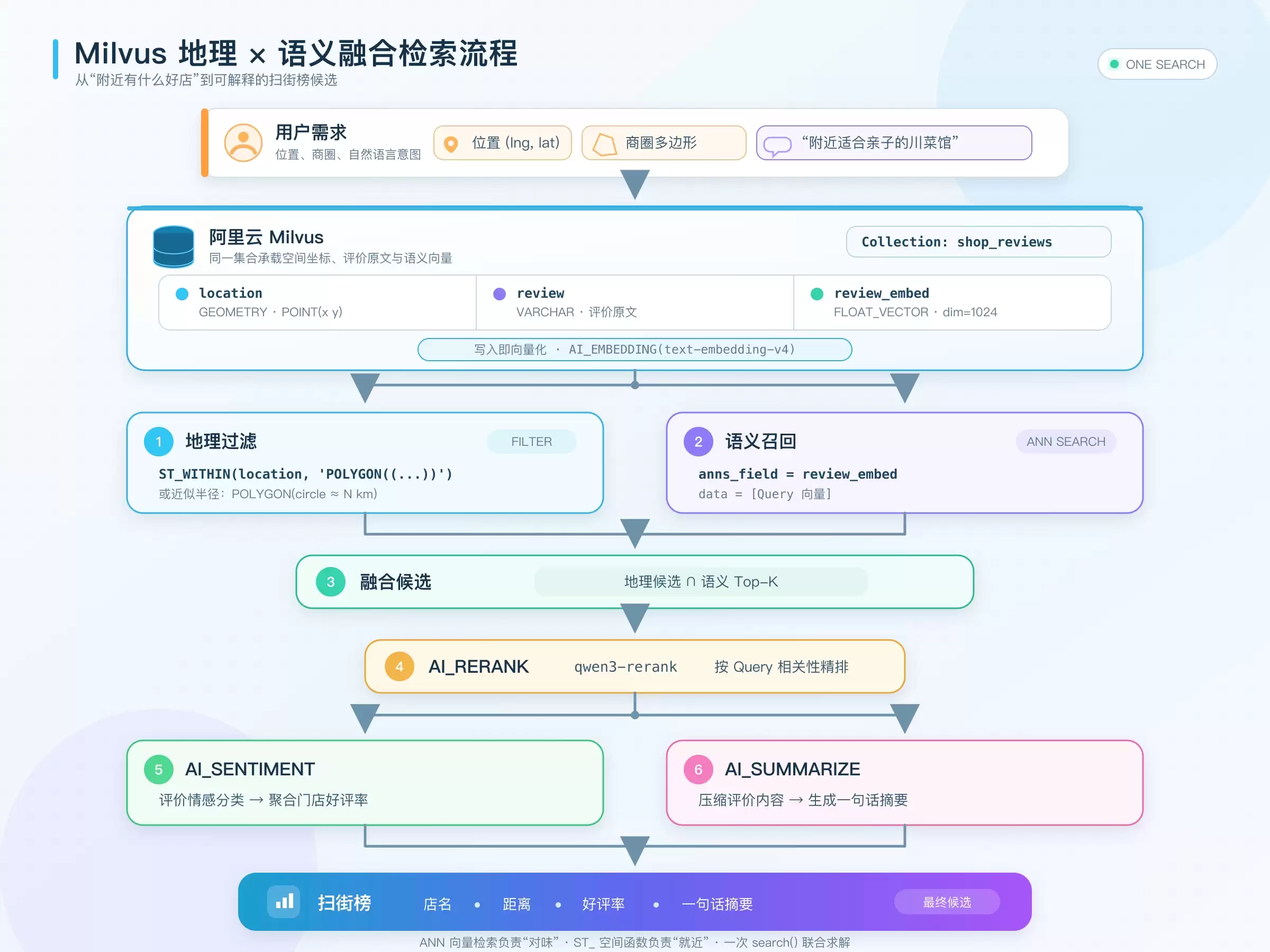 基于阿里云 Milvus 复刻“高德扫街榜”