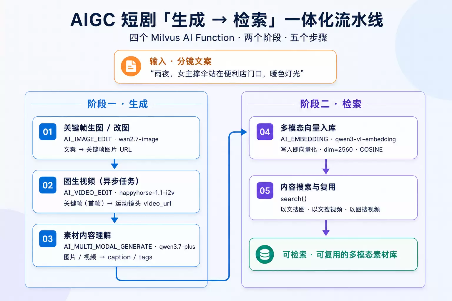 基于阿里云 Milvus 构建短剧生产平台--生图生视频与内容搜索实践