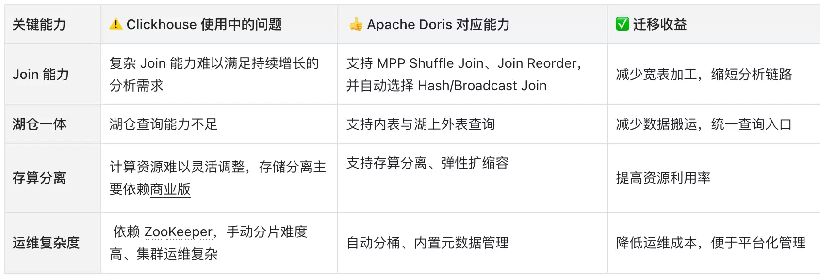 快手从ClickHouse到ApacheDoris的百PB数据、200+集群迁移实践