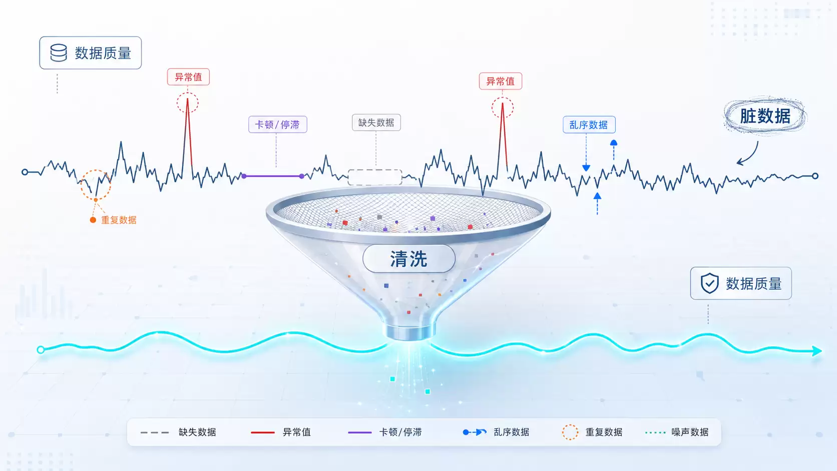 数据质量实战：缺值、异常与卡死值的检测与清洗