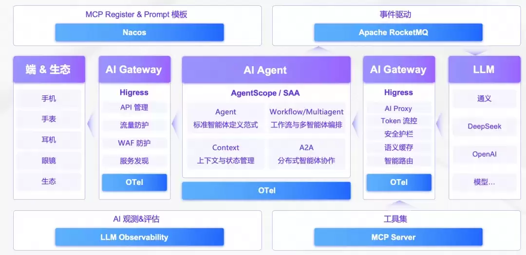 你的 AI 应用，该有一个流量入口了：AI 网关 Serverless 免费公测