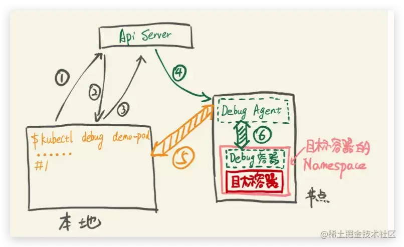 Kubernetes 网络排错利器之kubectl-debug