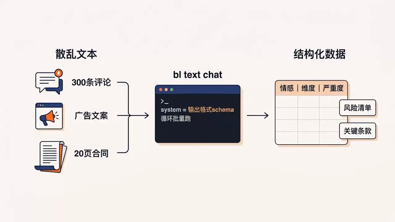 广告合规初筛、批量打标与合同要素抽取：基于百炼 CLI 的文本理解流水线实践