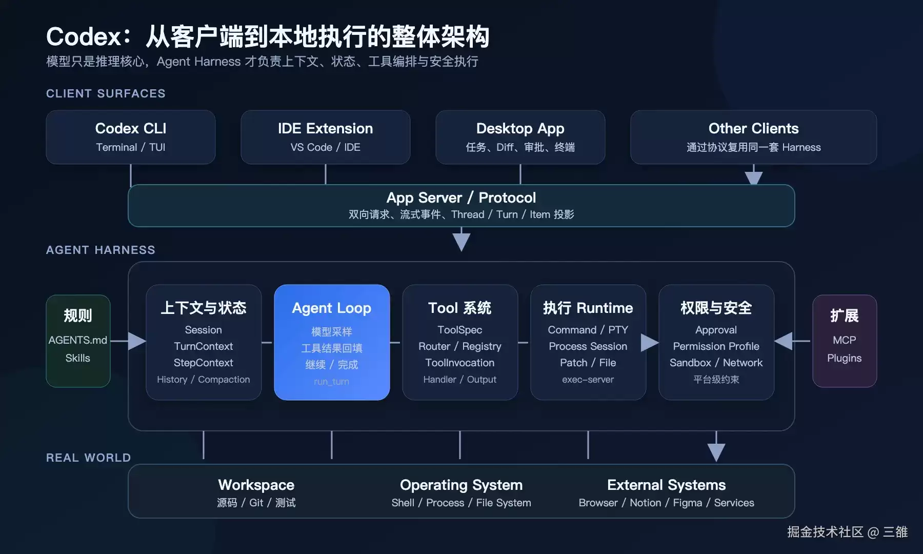 拆解 Codex：一个桌面 Agent 到底由哪些核心部分组成？