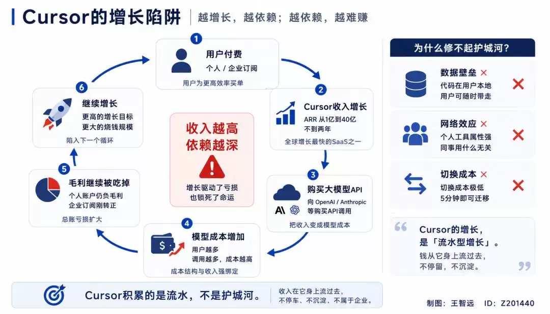 40亿美金流水买不来Cursor的护城河