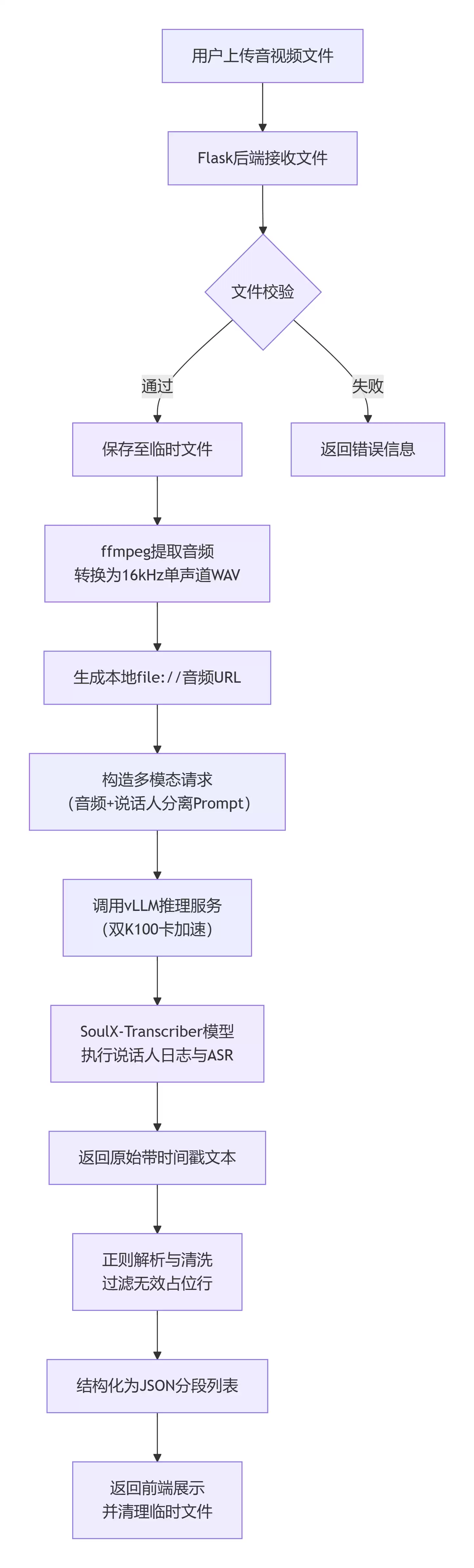 K100_AI两卡全离线部署音视频说话人角色确认转录系统