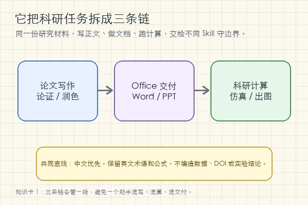 codex-claude-academic-skills：它没有把科研任务塞进一个万能助手