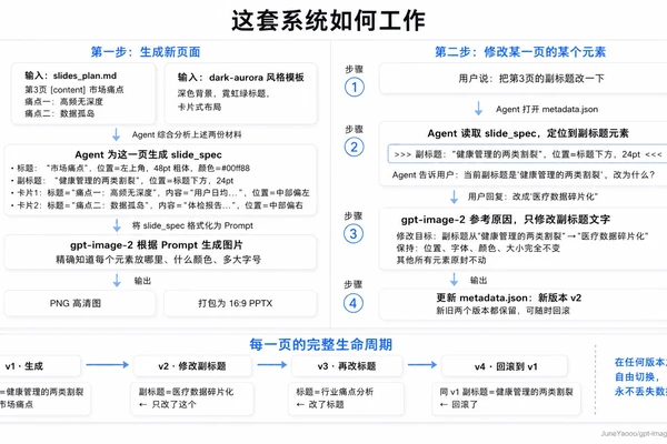 JuneYaooo/gpt-image2-ppt-skills 本地安装使用教程(新手)
