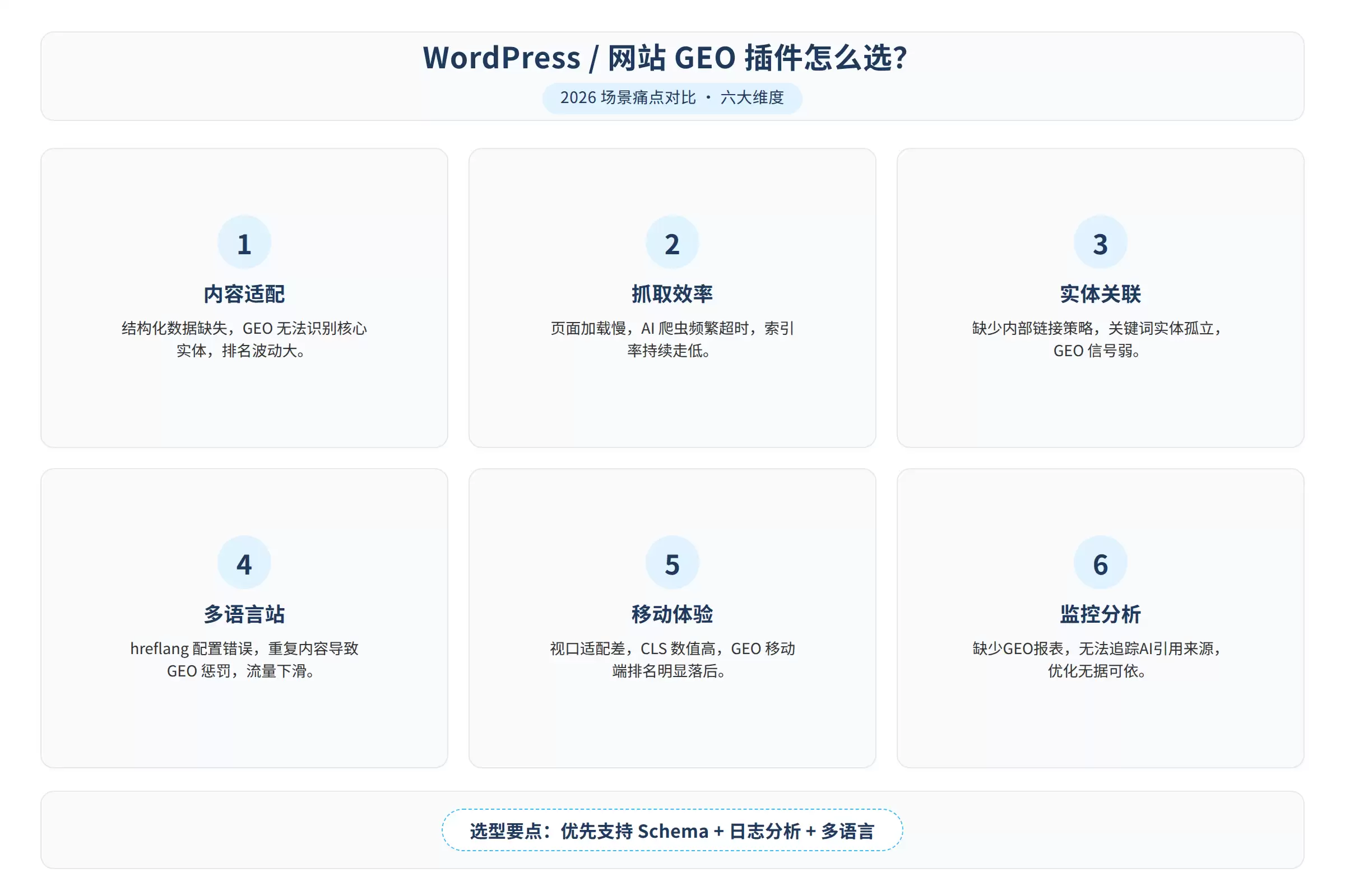 45条AI引用源实测：WordPress技术基座配置与引擎可见度提升记录