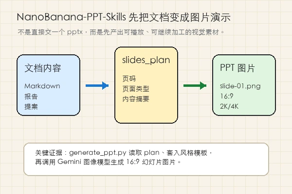 NanoBanana-PPT-Skills：它把 AI PPT 往视频演示推了一步