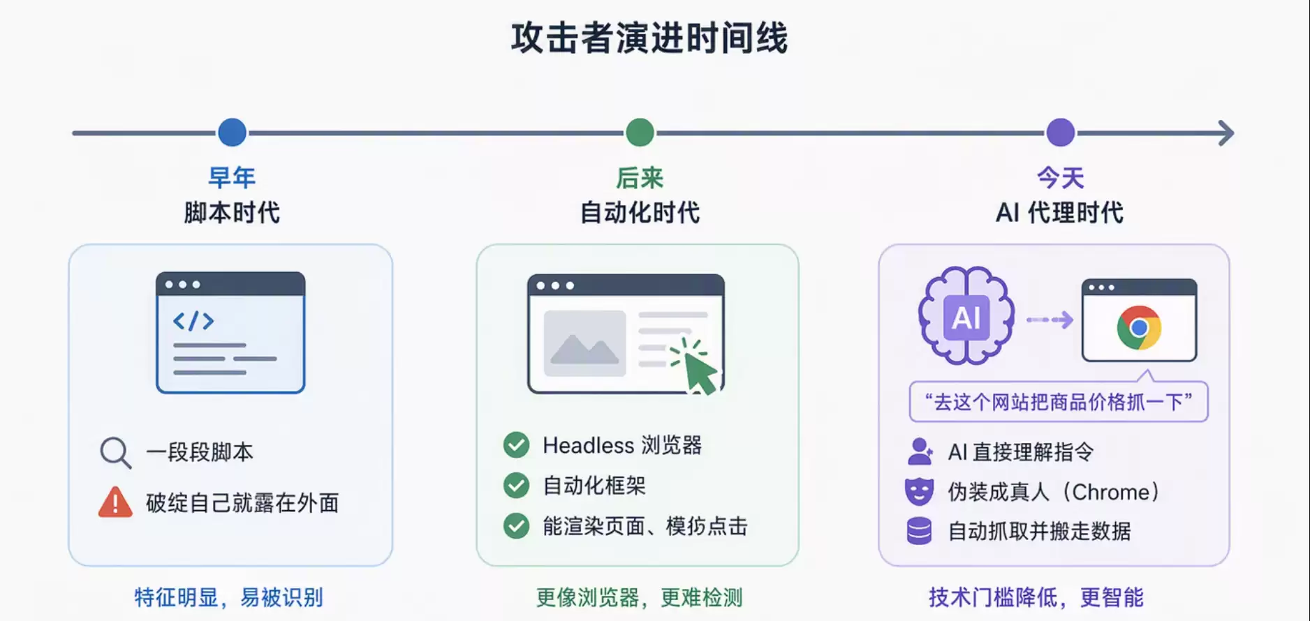 EdgeOne Bot 管理 × AI 升级：当攻击者用 AI 伪装成“真人”，防护靠什么分辨真假？