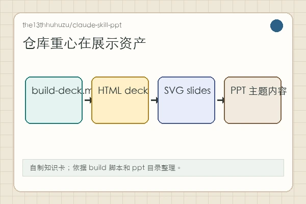 the13thhuhuzu/claude-skill-ppt：更像一套 HTML/SVG deck 项目